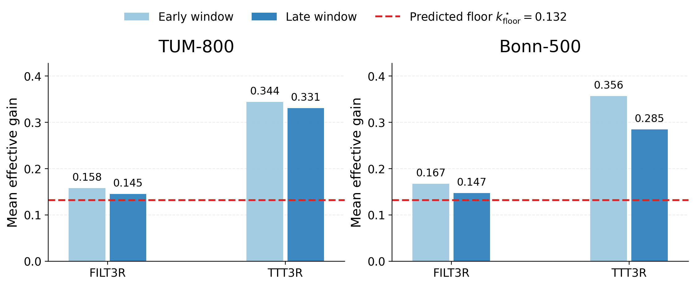 Gain-floor diagnostic