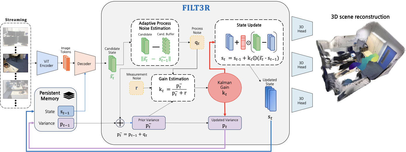 FILT3R method overview